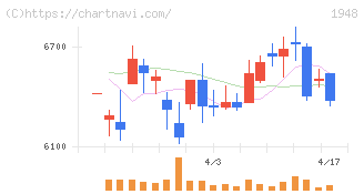 弘電社(1948)の日足チャート