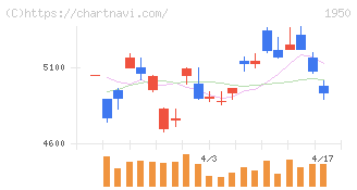 日本電設工業(1950)の日足チャート