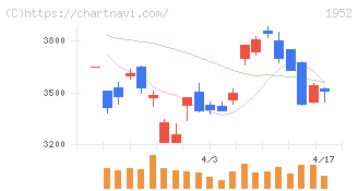 新日本空調(1952)の日足チャート