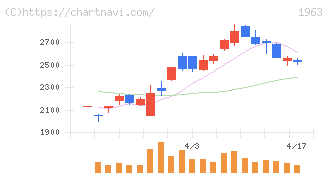 日揮ホールディングス(1963)の日足チャート