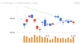 高砂熱学工業(1969)の日足チャート
