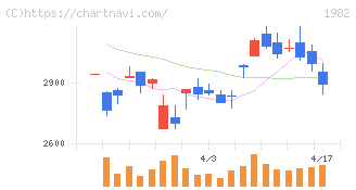日比谷総合設備(1982)の日足チャート