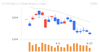 フィード・ワン(2060)の日足チャート