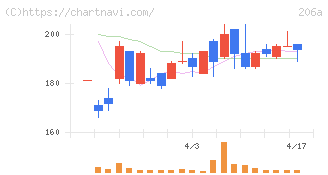 ＰＲＩＳＭ　ＢｉｏＬａｂ(206A)の日足チャート