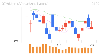 ＬＩＦＵＬＬ(2120)の日足チャート