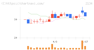 北浜キャピタルパートナーズ(2134)の日足チャート