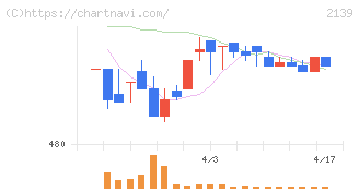 中広(2139)の日足チャート