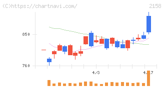 ＦＲＯＮＴＥＯ(2158)の日足チャート