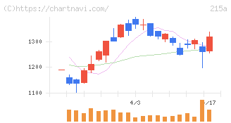 タイミー(215A)の日足チャート
