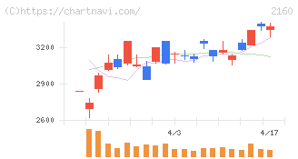 ジーエヌアイグループ(2160)の日足チャート