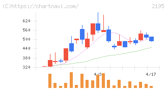 アミタホールディングス(2195)の日足チャート