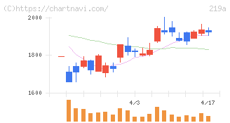 Ｈｅａｒｔｓｅｅｄ(219A)の日足チャート