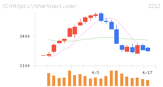 山崎製パン(2212)の日足チャート