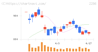 林兼産業(2286)の日足チャート