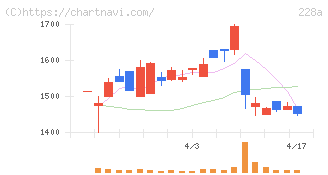 オプロ(228A)の日足チャート
