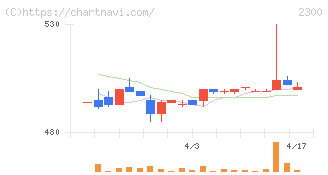 きょくとう(2300)の日足チャート