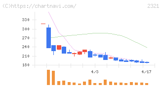 ソフトフロントホールディングス(2321)の日足チャート