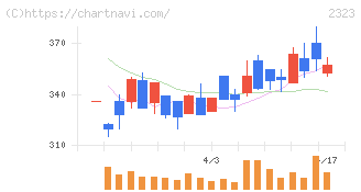 ｆｏｎｆｕｎ(2323)の日足チャート