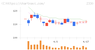フォーサイド(2330)の日足チャート