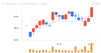 イオレ(2334)の日足チャート