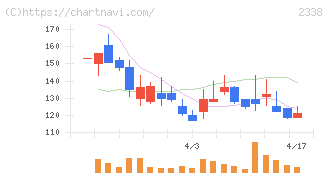 クオンタムソリューションズ(2338)の日足チャート