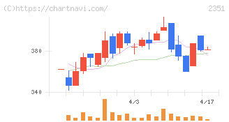 ＡＳＪ(2351)の日足チャート