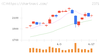 カカクコム(2371)の日足チャート