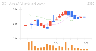 総医研ホールディングス(2385)の日足チャート