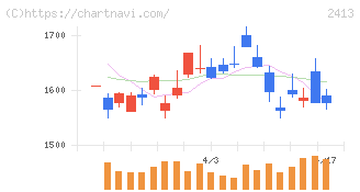 エムスリー(2413)の日足チャート