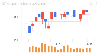 ぐるなび(2440)の日足チャート