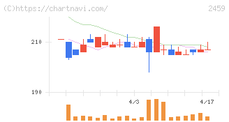 アウンコンサルティング(2459)の日足チャート