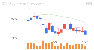 ヒビノ(2469)の日足チャート