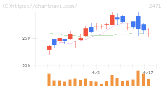 エスプール(2471)の日足チャート