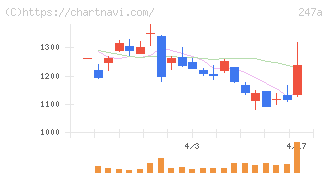 Ａｉロボティクス(247A)の日足チャート
