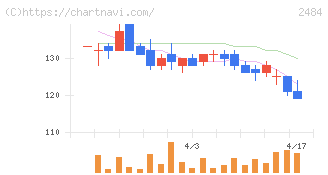 出前館(2484)の日足チャート
