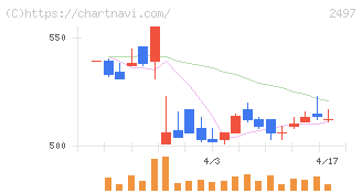 ユナイテッド(2497)の日足チャート