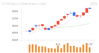 宝ホールディングス(2531)の日足チャート