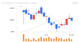 ＡＩフュージョンキャピタルグループ(254A)の日足チャート