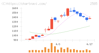 ライフドリンクカンパニー(2585)の日足チャート