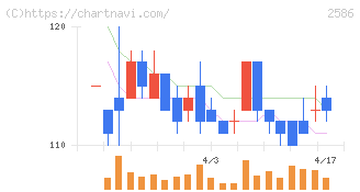 フルッタフルッタ(2586)の日足チャート