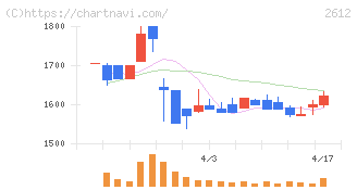 かどや製油(2612)の日足チャート