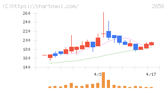 ベクターホールディングス(2656)の日足チャート