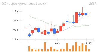 イメージ　ワン(2667)の日足チャート