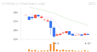 夢みつけ隊(2673)の日足チャート