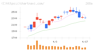 リガク・ホールディングス(268A)の日足チャート