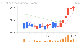 Ｓａｐｅｅｔ(269A)の日足チャート