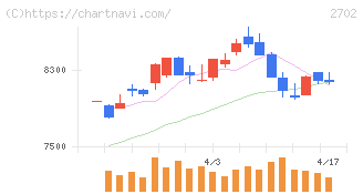 日本マクドナルドホールディングス(2702)の日足チャート