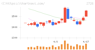パルグループホールディングス(2726)の日足チャート