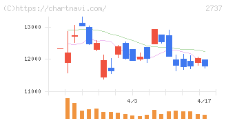トーメンデバイス(2737)の日足チャート
