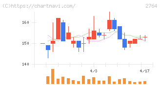 ひらまつ(2764)の日足チャート
